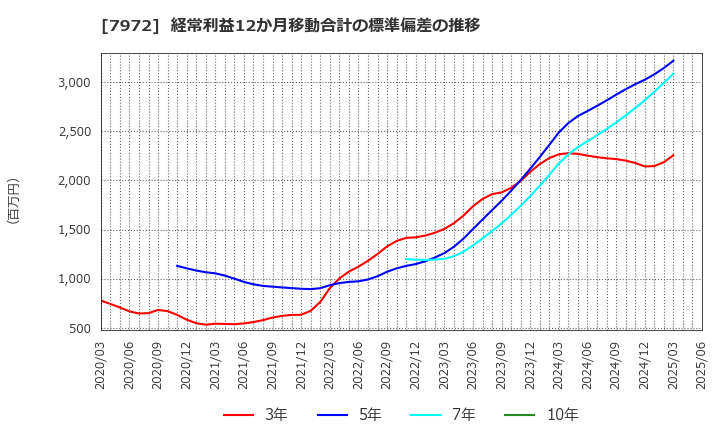 7972 (株)イトーキ: 経常利益12か月移動合計の標準偏差の推移