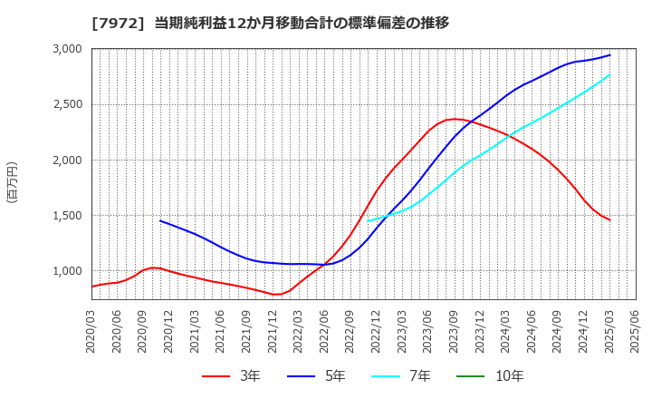7972 (株)イトーキ: 当期純利益12か月移動合計の標準偏差の推移
