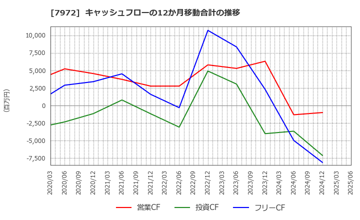 7972 (株)イトーキ: キャッシュフローの12か月移動合計の推移