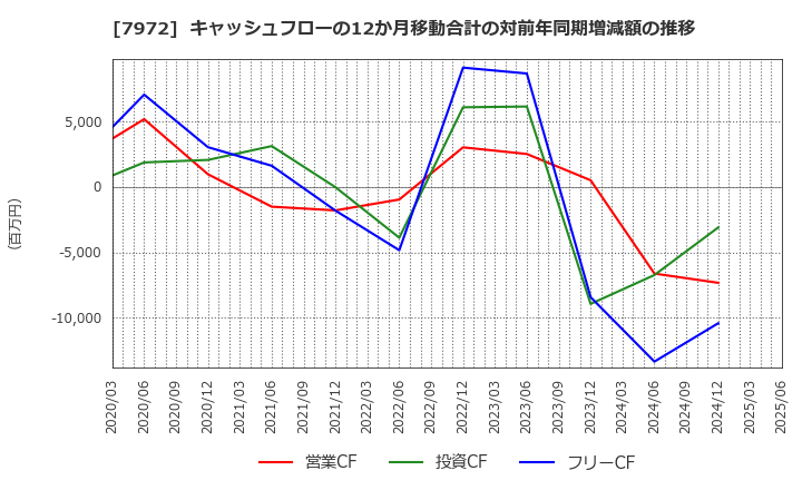 7972 (株)イトーキ: キャッシュフローの12か月移動合計の対前年同期増減額の推移