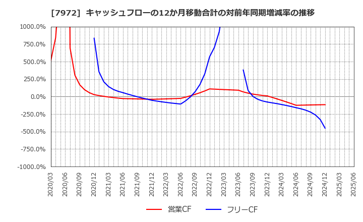 7972 (株)イトーキ: キャッシュフローの12か月移動合計の対前年同期増減率の推移