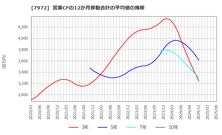 7972 (株)イトーキ: 営業CFの12か月移動合計の平均値の推移