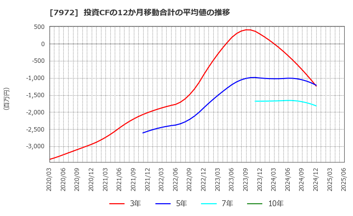 7972 (株)イトーキ: 投資CFの12か月移動合計の平均値の推移