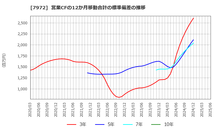 7972 (株)イトーキ: 営業CFの12か月移動合計の標準偏差の推移
