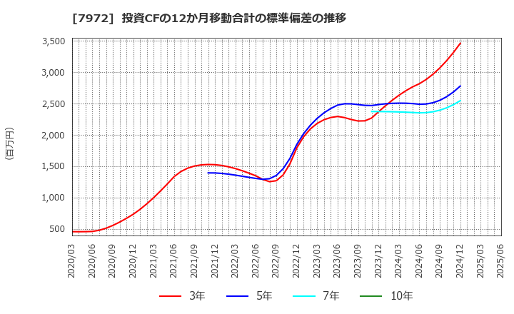 7972 (株)イトーキ: 投資CFの12か月移動合計の標準偏差の推移