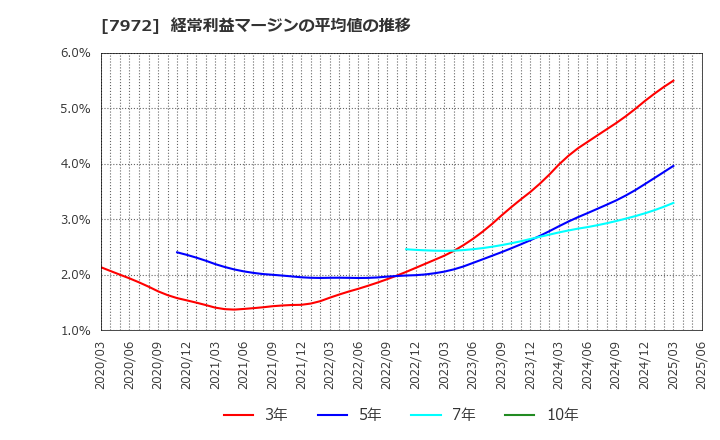 7972 (株)イトーキ: 経常利益マージンの平均値の推移