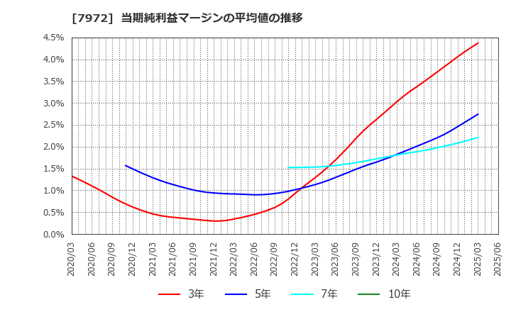7972 (株)イトーキ: 当期純利益マージンの平均値の推移