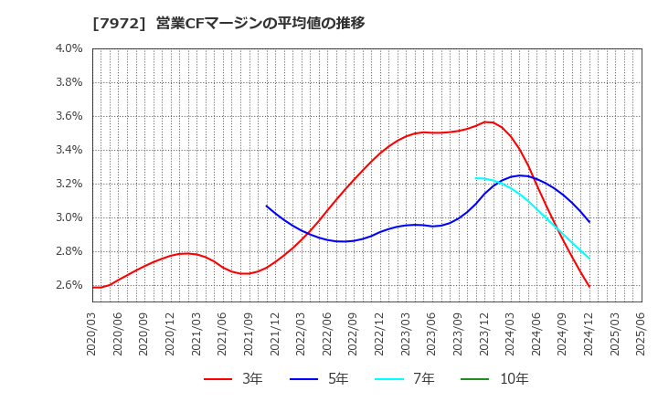 7972 (株)イトーキ: 営業CFマージンの平均値の推移