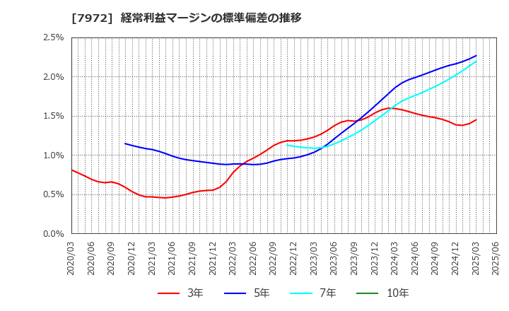 7972 (株)イトーキ: 経常利益マージンの標準偏差の推移