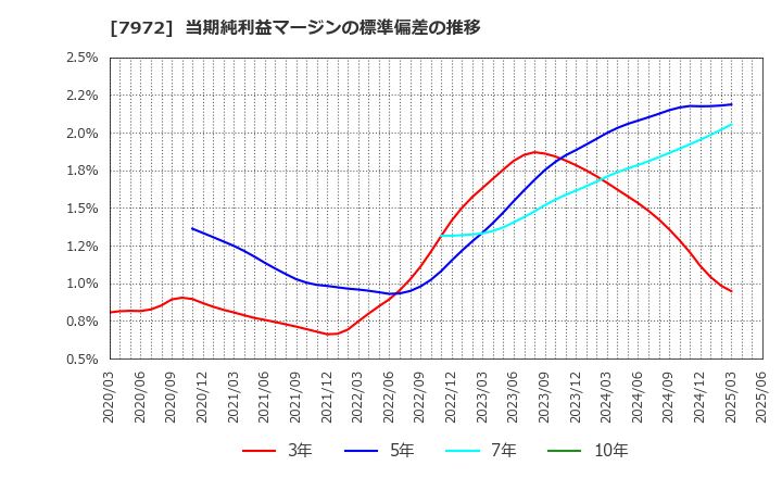 7972 (株)イトーキ: 当期純利益マージンの標準偏差の推移