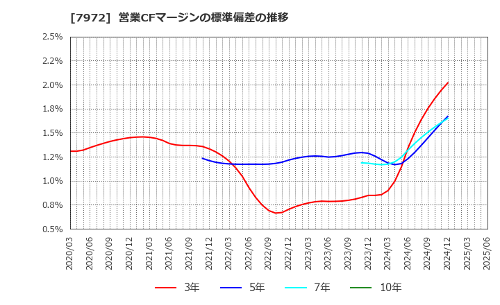 7972 (株)イトーキ: 営業CFマージンの標準偏差の推移