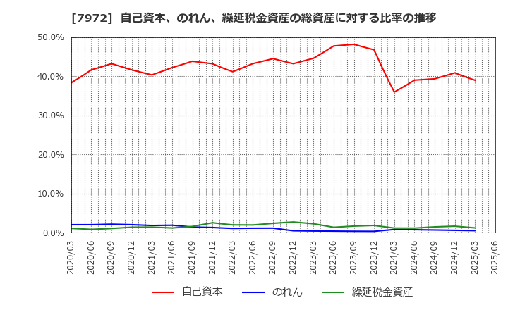 7972 (株)イトーキ: 自己資本、のれん、繰延税金資産の総資産に対する比率の推移