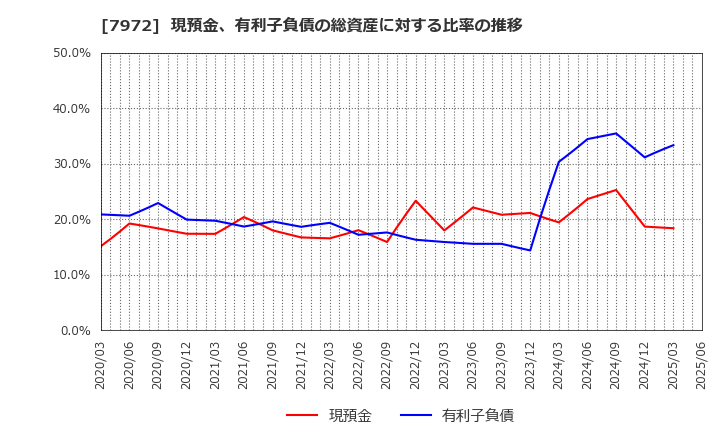 7972 (株)イトーキ: 現預金、有利子負債の総資産に対する比率の推移