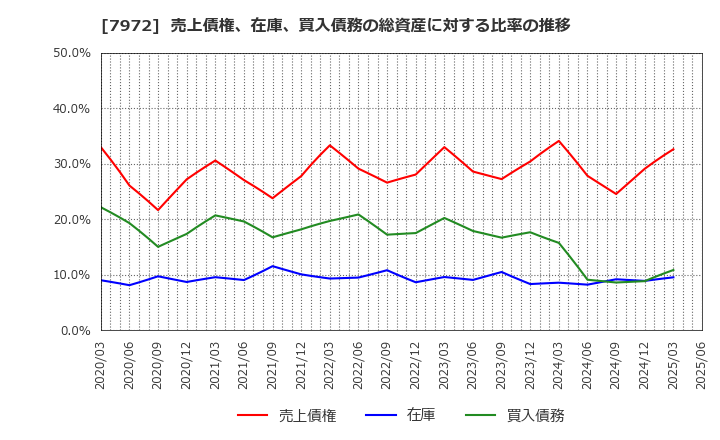 7972 (株)イトーキ: 売上債権、在庫、買入債務の総資産に対する比率の推移