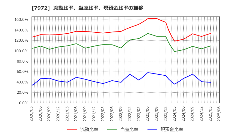 7972 (株)イトーキ: 流動比率、当座比率、現預金比率の推移
