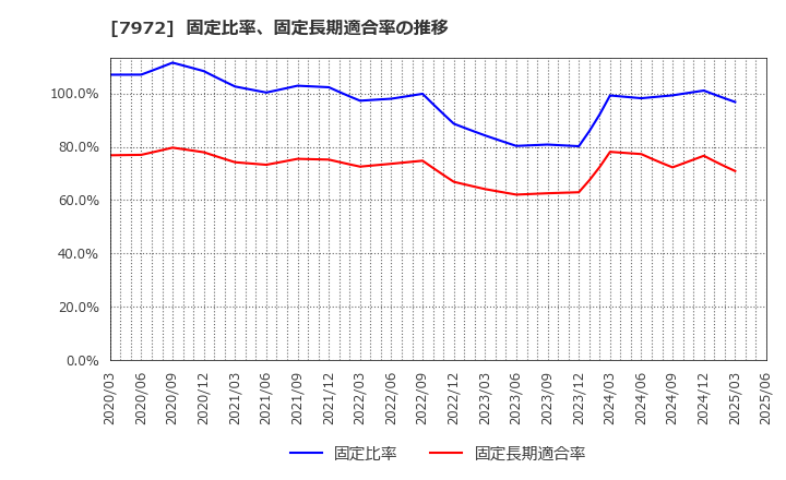 7972 (株)イトーキ: 固定比率、固定長期適合率の推移