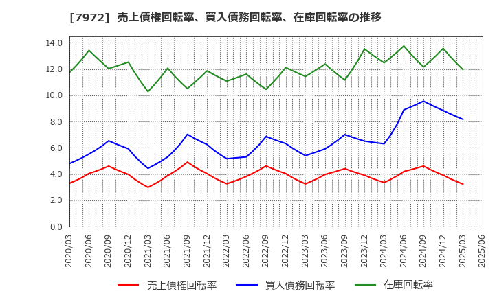 7972 (株)イトーキ: 売上債権回転率、買入債務回転率、在庫回転率の推移