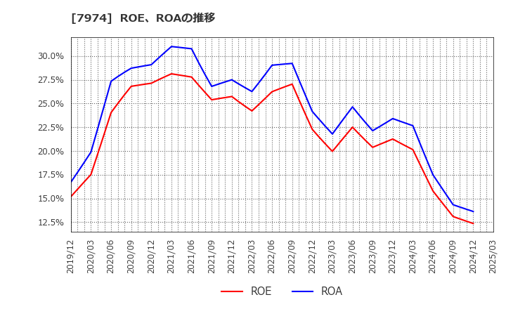 7974 任天堂(株): ROE、ROAの推移