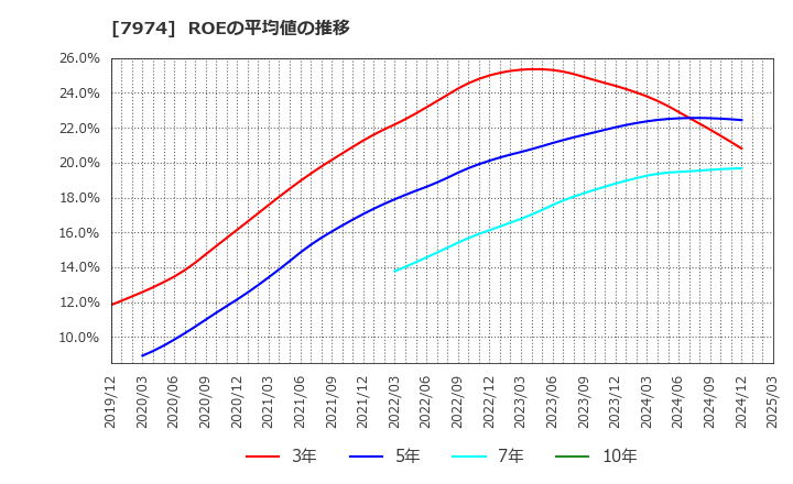 7974 任天堂(株): ROEの平均値の推移