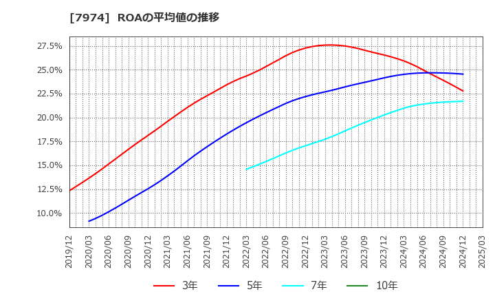 7974 任天堂(株): ROAの平均値の推移