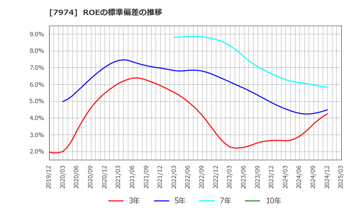 7974 任天堂(株): ROEの標準偏差の推移