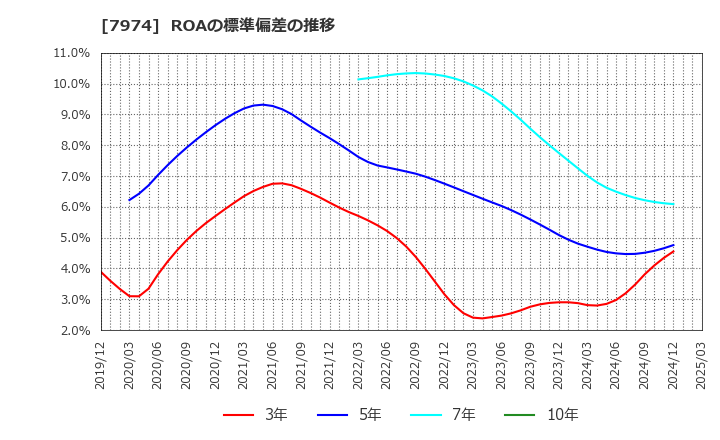 7974 任天堂(株): ROAの標準偏差の推移