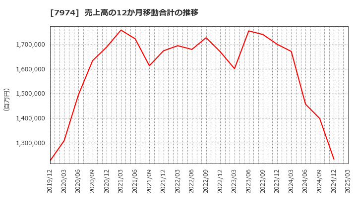 7974 任天堂(株): 売上高の12か月移動合計の推移