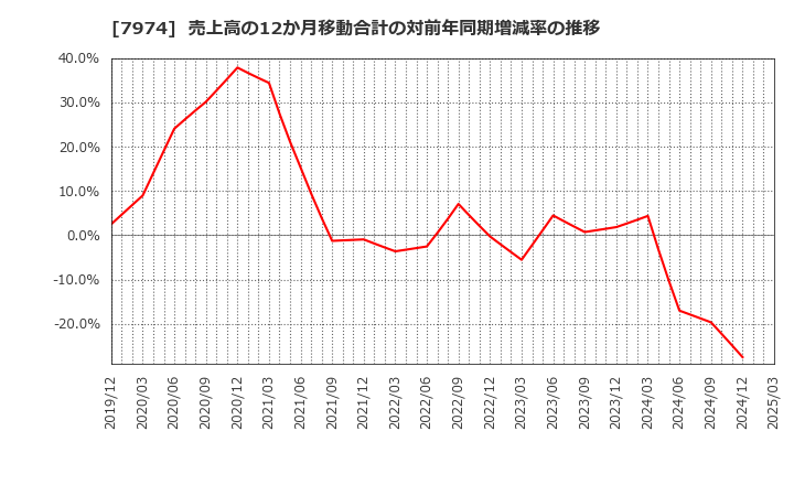 7974 任天堂(株): 売上高の12か月移動合計の対前年同期増減率の推移