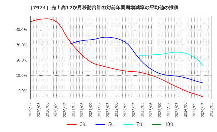 7974 任天堂(株): 売上高12か月移動合計の対前年同期増減率の平均値の推移