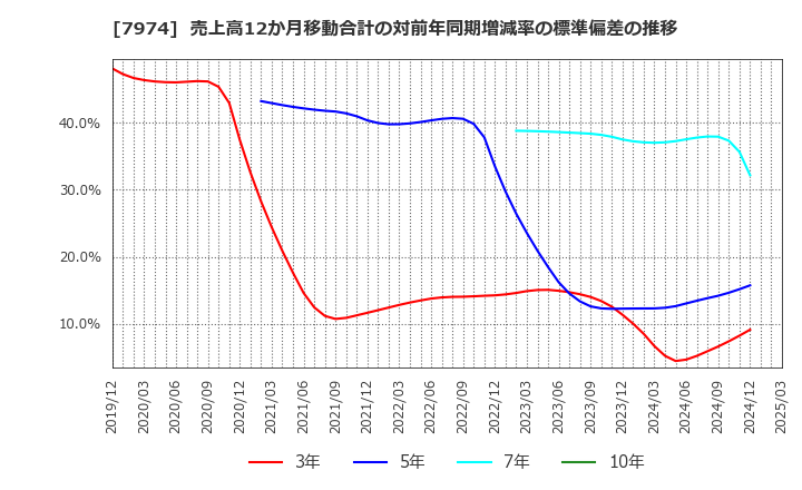 7974 任天堂(株): 売上高12か月移動合計の対前年同期増減率の標準偏差の推移