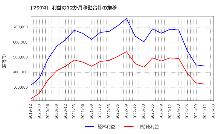 7974 任天堂(株): 利益の12か月移動合計の推移