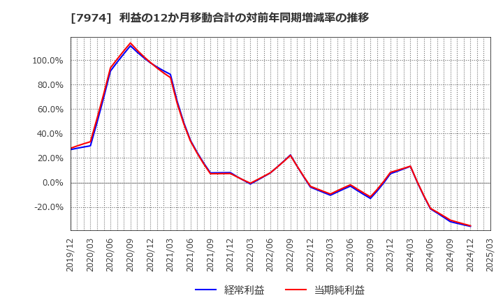7974 任天堂(株): 利益の12か月移動合計の対前年同期増減率の推移