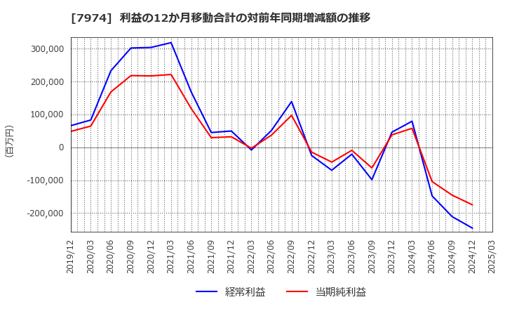 7974 任天堂(株): 利益の12か月移動合計の対前年同期増減額の推移