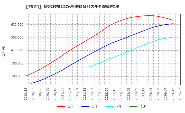7974 任天堂(株): 経常利益12か月移動合計の平均値の推移