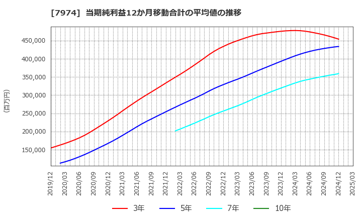7974 任天堂(株): 当期純利益12か月移動合計の平均値の推移
