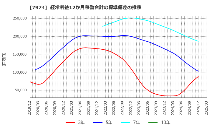 7974 任天堂(株): 経常利益12か月移動合計の標準偏差の推移