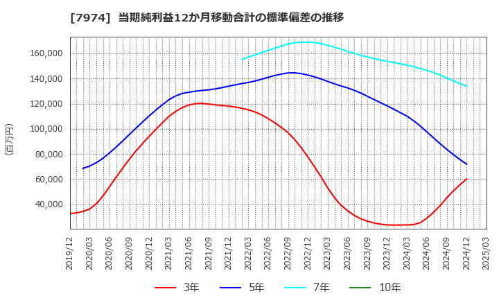 7974 任天堂(株): 当期純利益12か月移動合計の標準偏差の推移