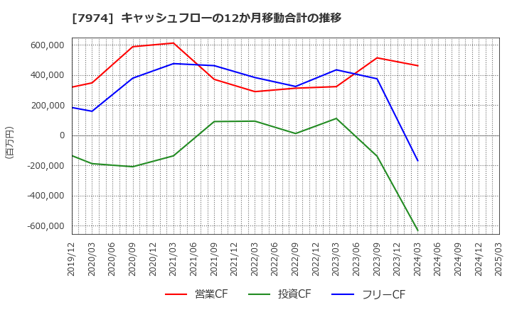 7974 任天堂(株): キャッシュフローの12か月移動合計の推移