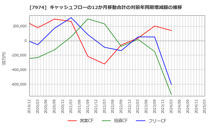 7974 任天堂(株): キャッシュフローの12か月移動合計の対前年同期増減額の推移