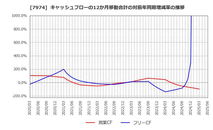 7974 任天堂(株): キャッシュフローの12か月移動合計の対前年同期増減率の推移