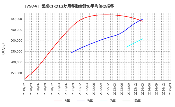 7974 任天堂(株): 営業CFの12か月移動合計の平均値の推移