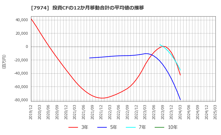 7974 任天堂(株): 投資CFの12か月移動合計の平均値の推移