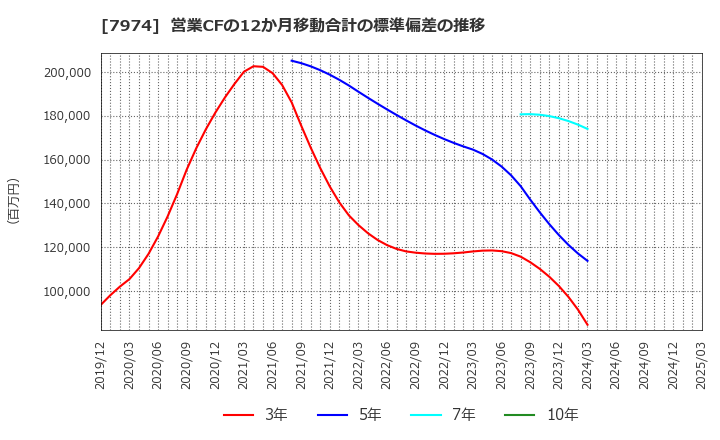 7974 任天堂(株): 営業CFの12か月移動合計の標準偏差の推移