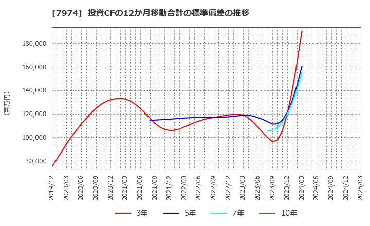7974 任天堂(株): 投資CFの12か月移動合計の標準偏差の推移