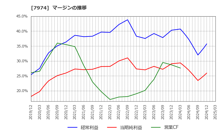 7974 任天堂(株): マージンの推移