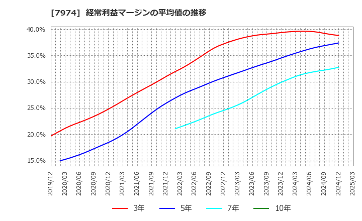 7974 任天堂(株): 経常利益マージンの平均値の推移