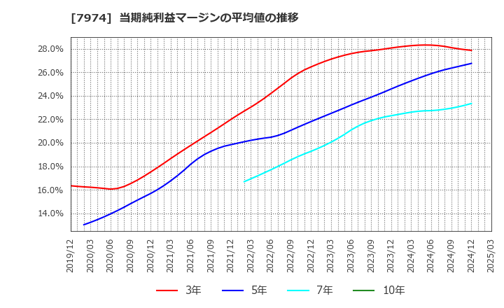 7974 任天堂(株): 当期純利益マージンの平均値の推移