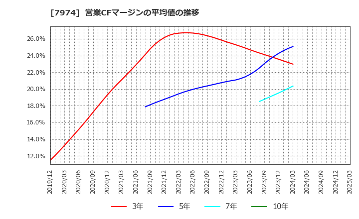 7974 任天堂(株): 営業CFマージンの平均値の推移
