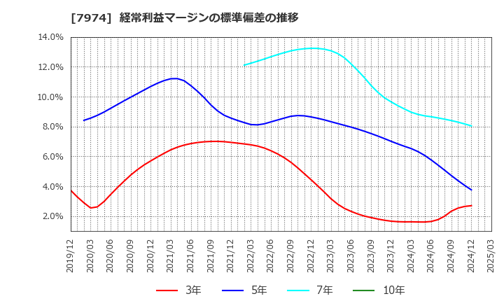 7974 任天堂(株): 経常利益マージンの標準偏差の推移
