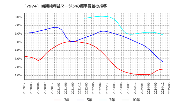 7974 任天堂(株): 当期純利益マージンの標準偏差の推移